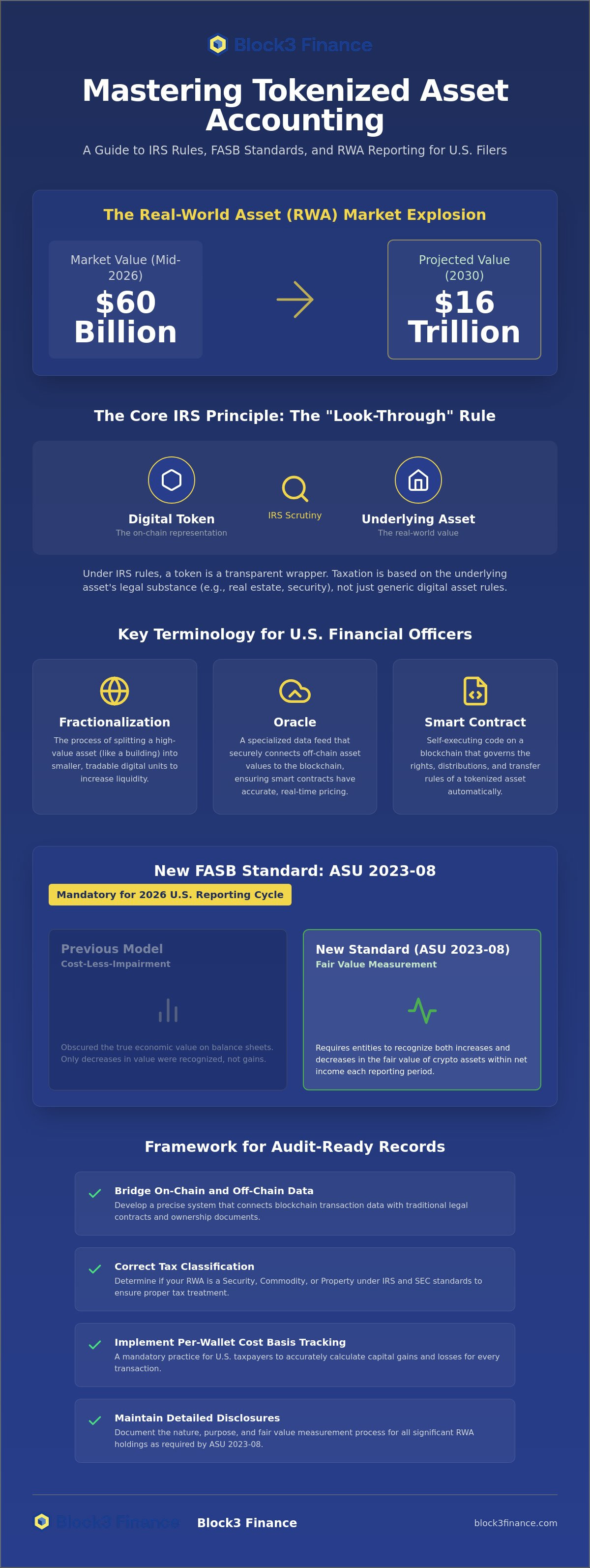 Tokenized asset accounting