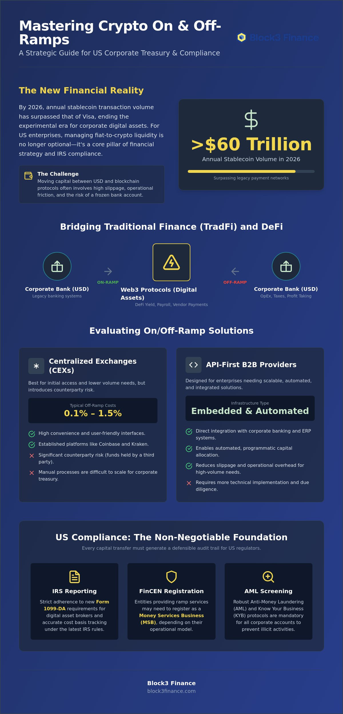 Crypto on-ramp off-ramp solutions