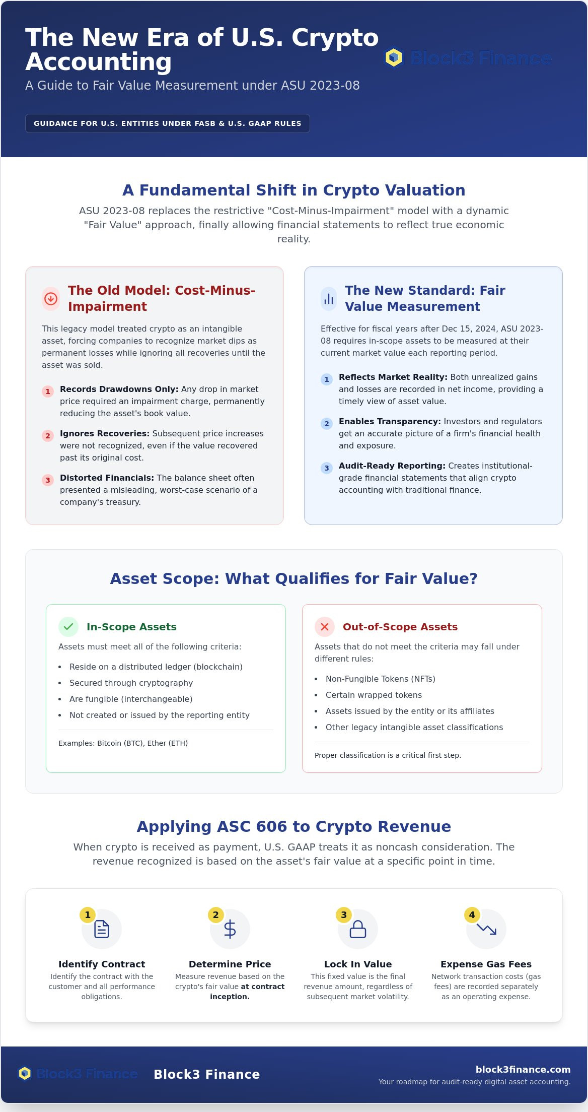 Crypto revenue recognition