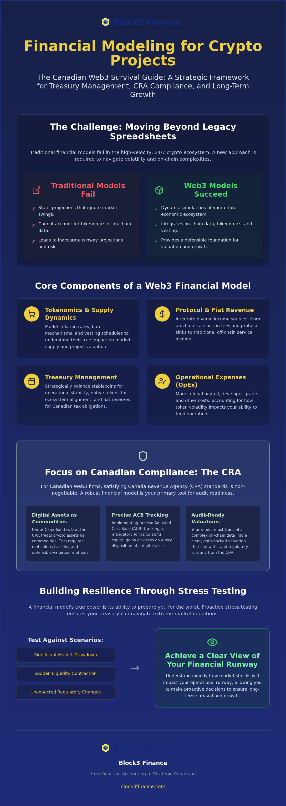 Financial modeling for crypto projects