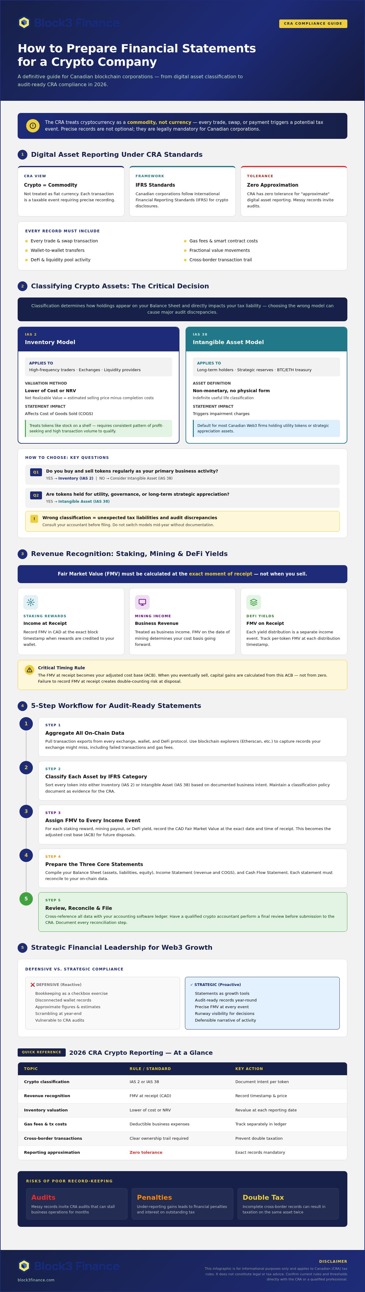 How to prepare financial statements for a crypto company