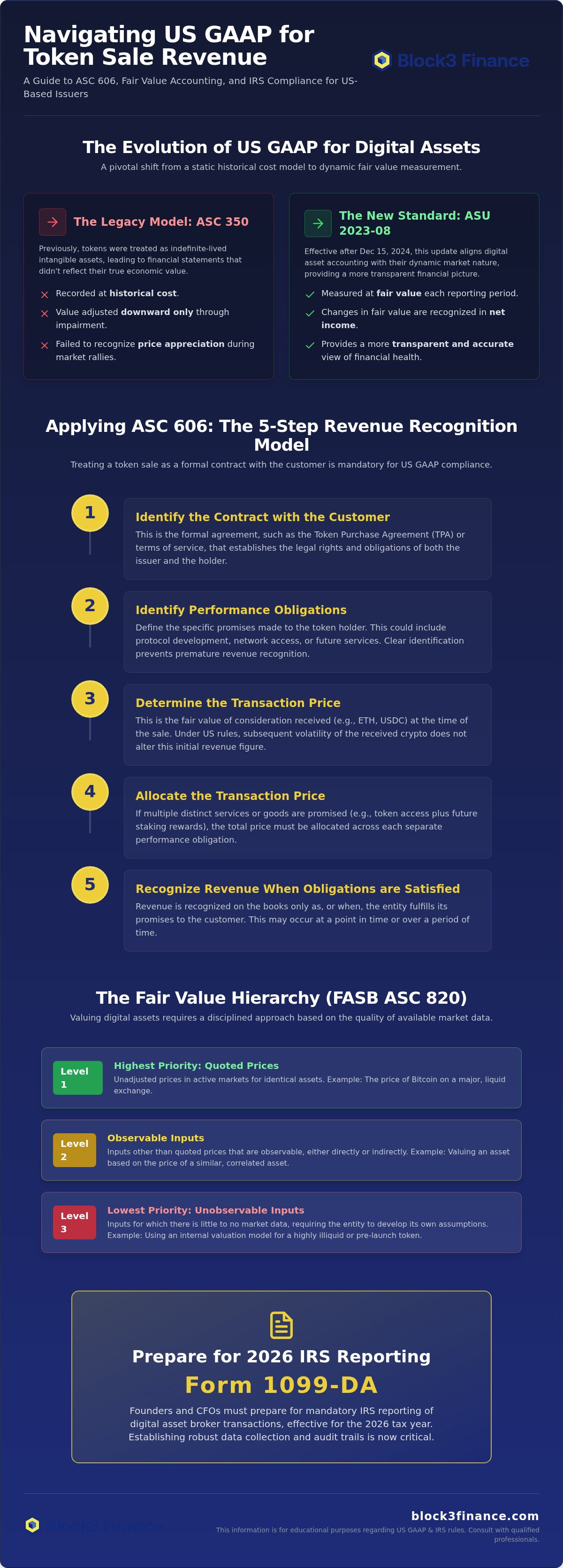 Accounting for token sales revenue