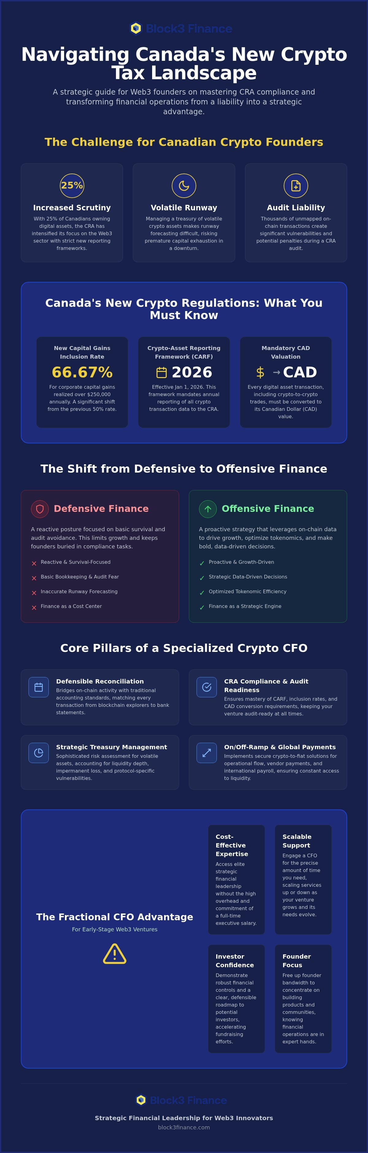 CFO services for crypto startups