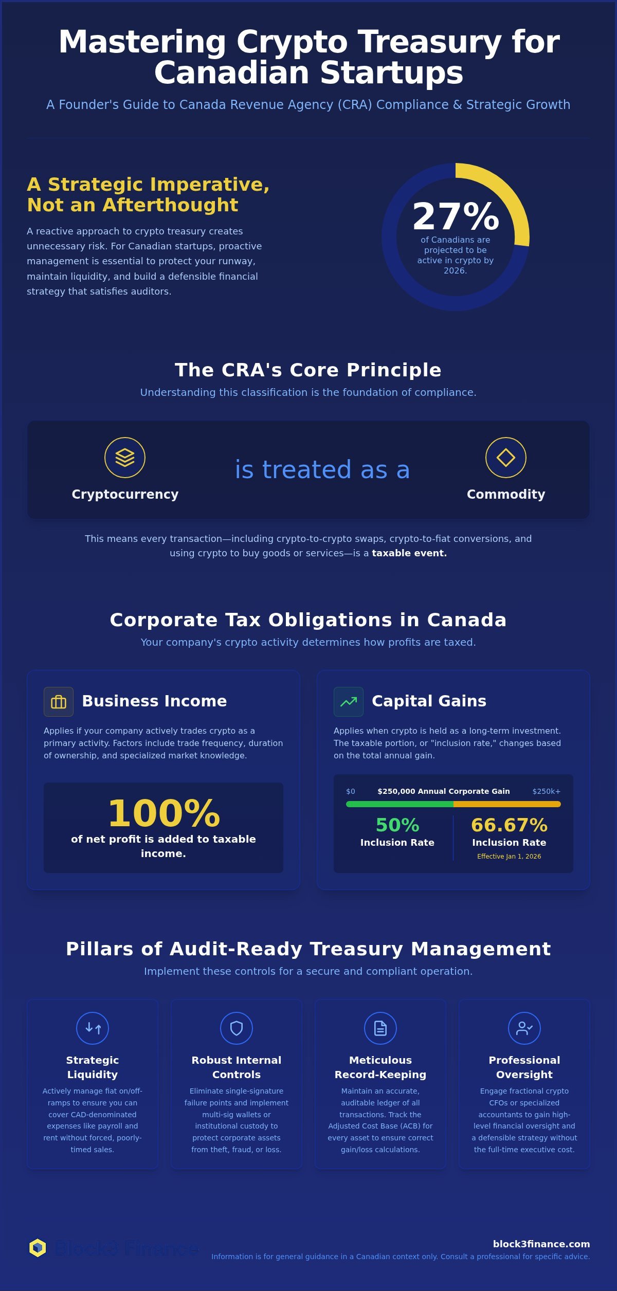 Crypto treasury management for startups
