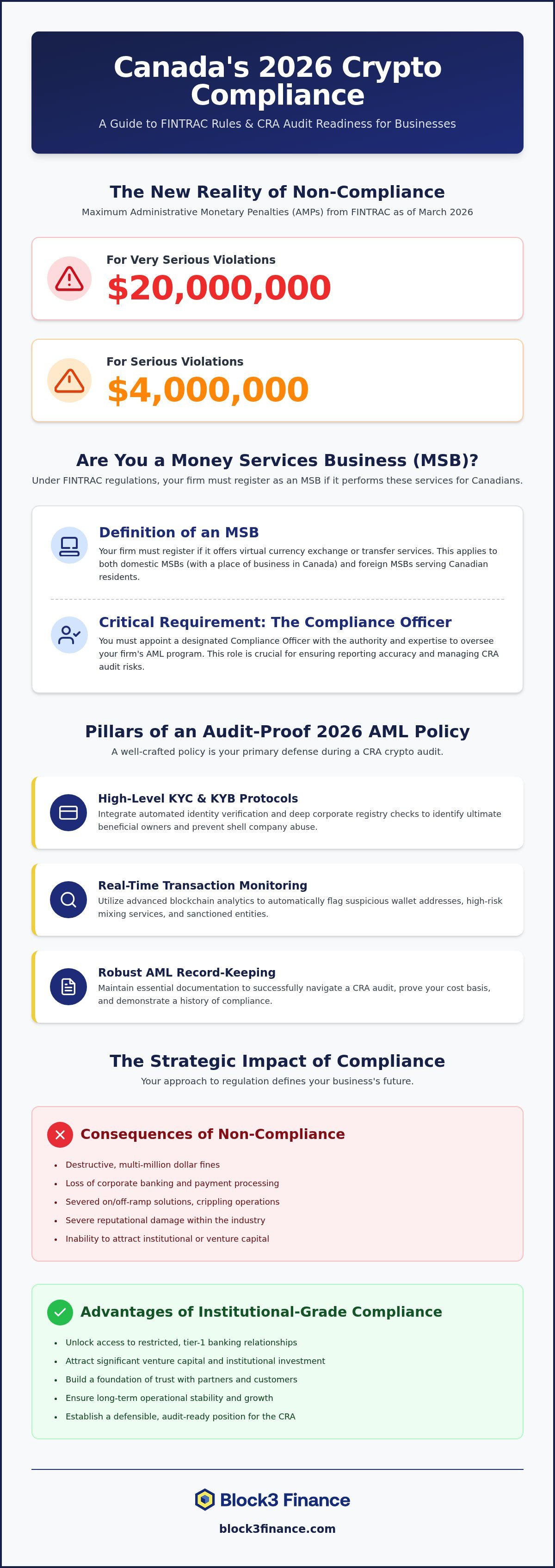 CRA crypto audit for businesses