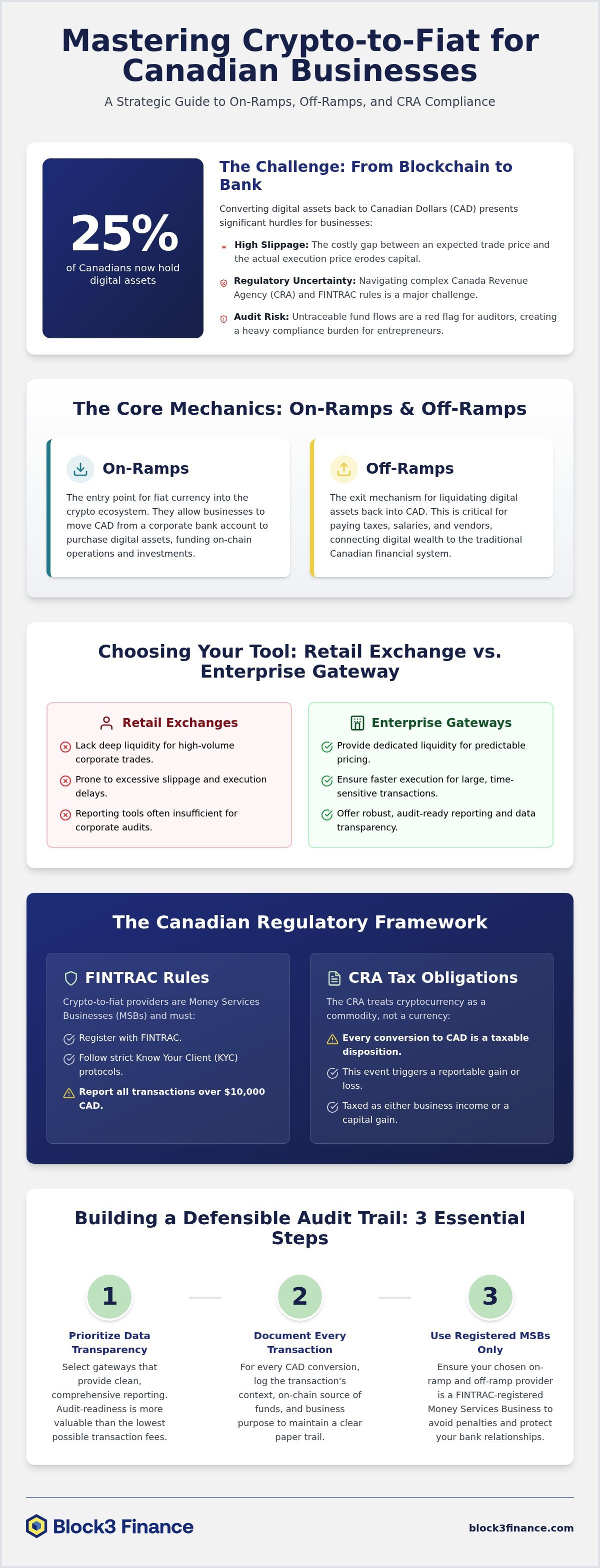 Crypto on-ramp solutions for business