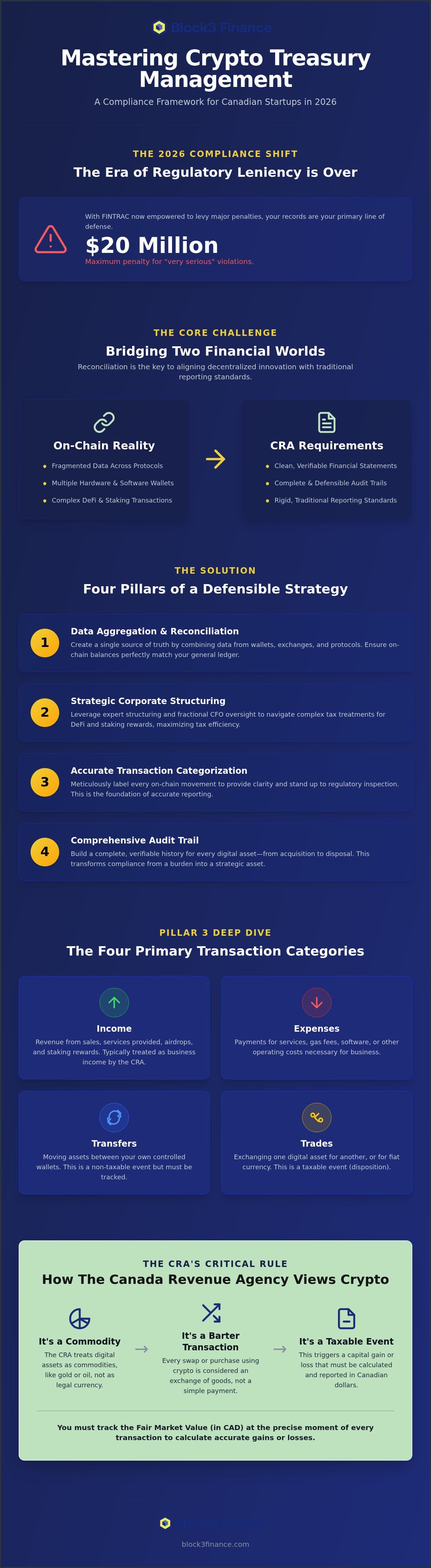 Crypto treasury management for Canadian startups