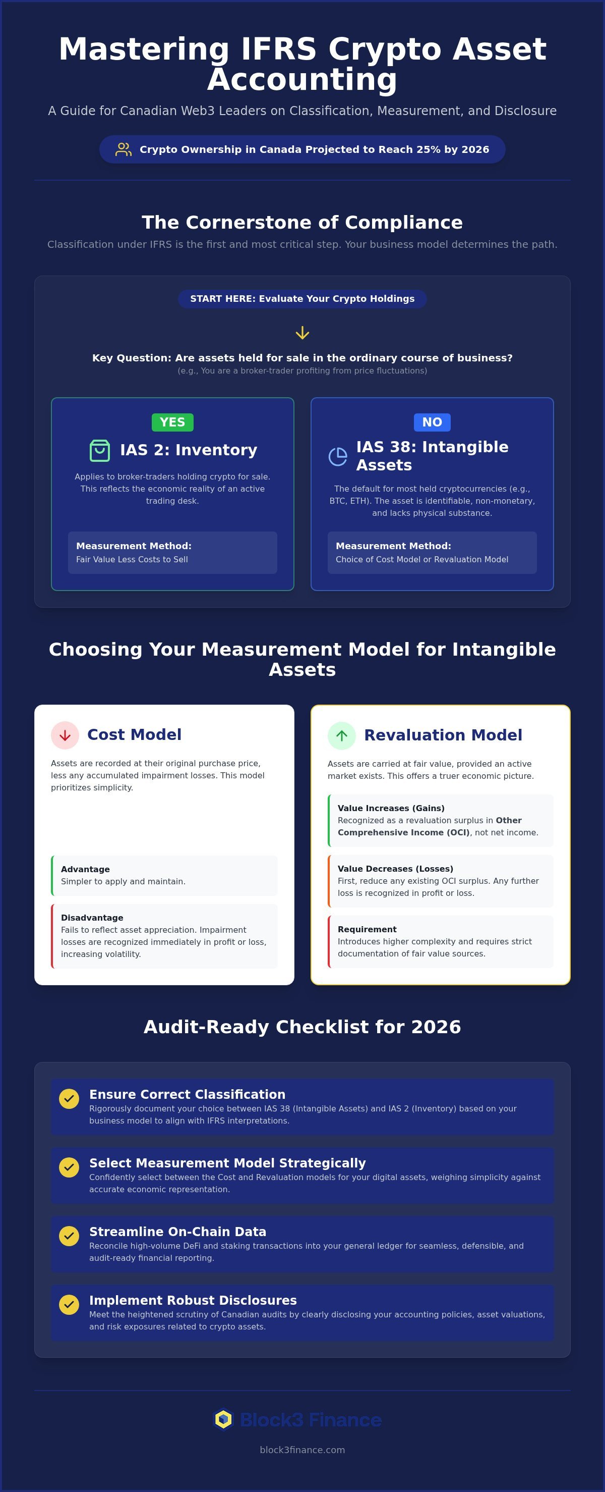 Ifrs crypto asset accounting