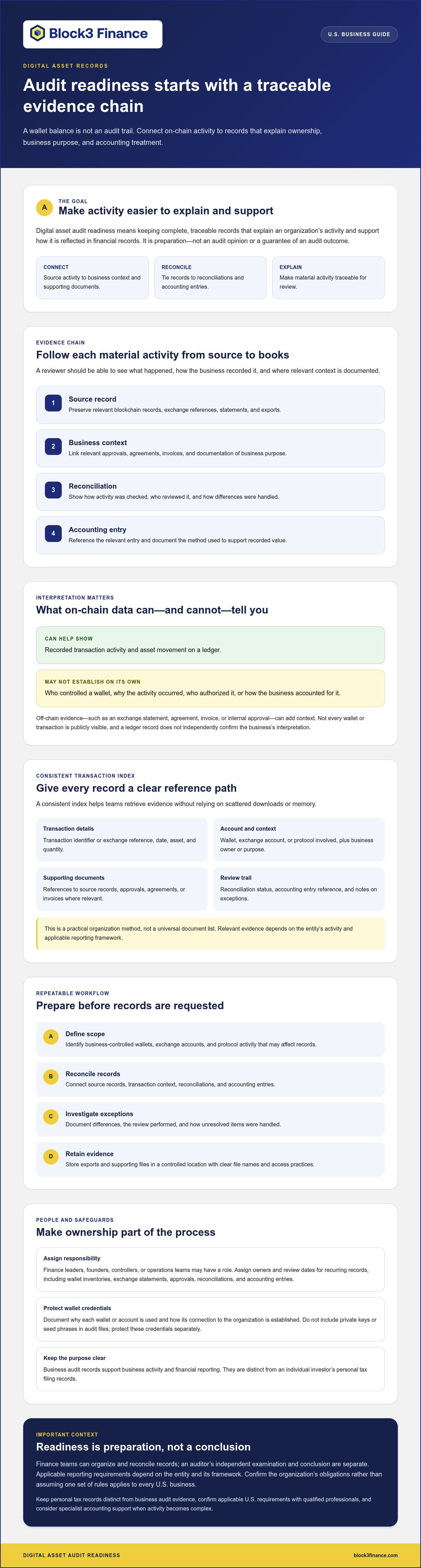 Digital asset audit readiness