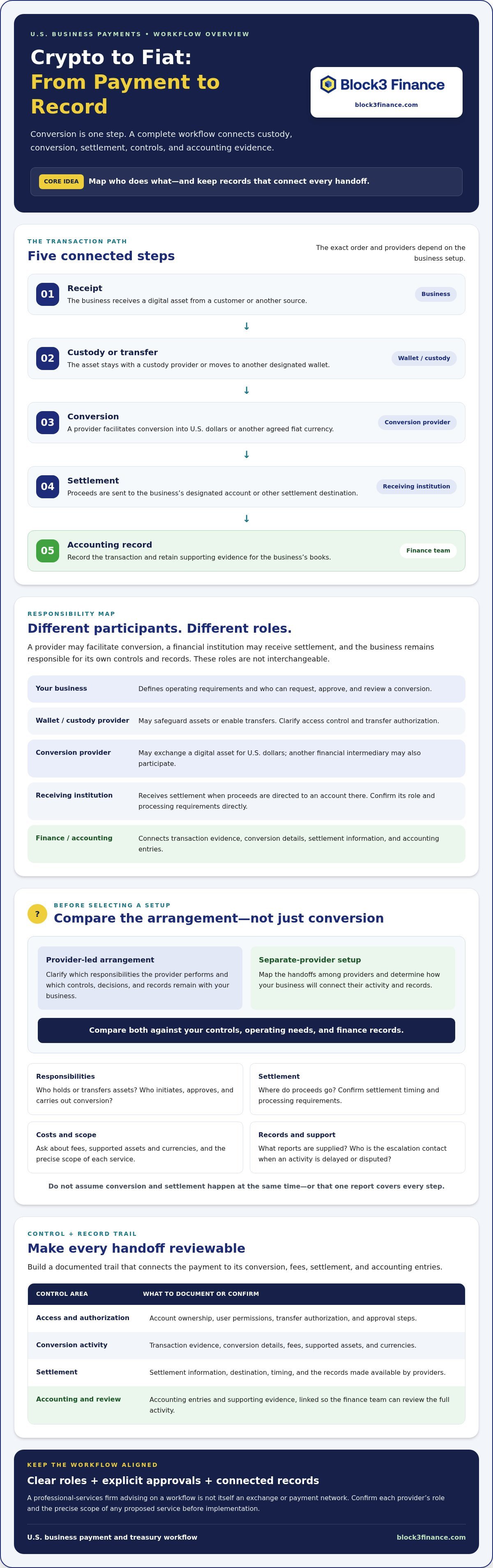 Crypto to fiat payment solutions