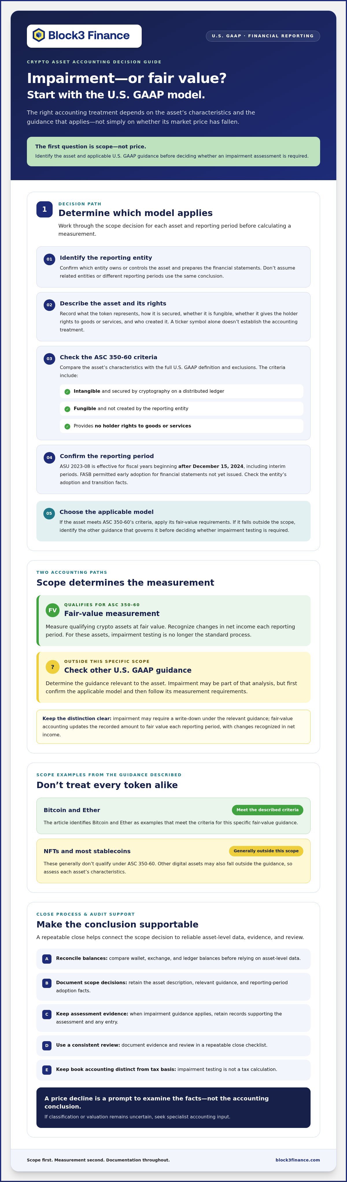 Crypto asset impairment testing