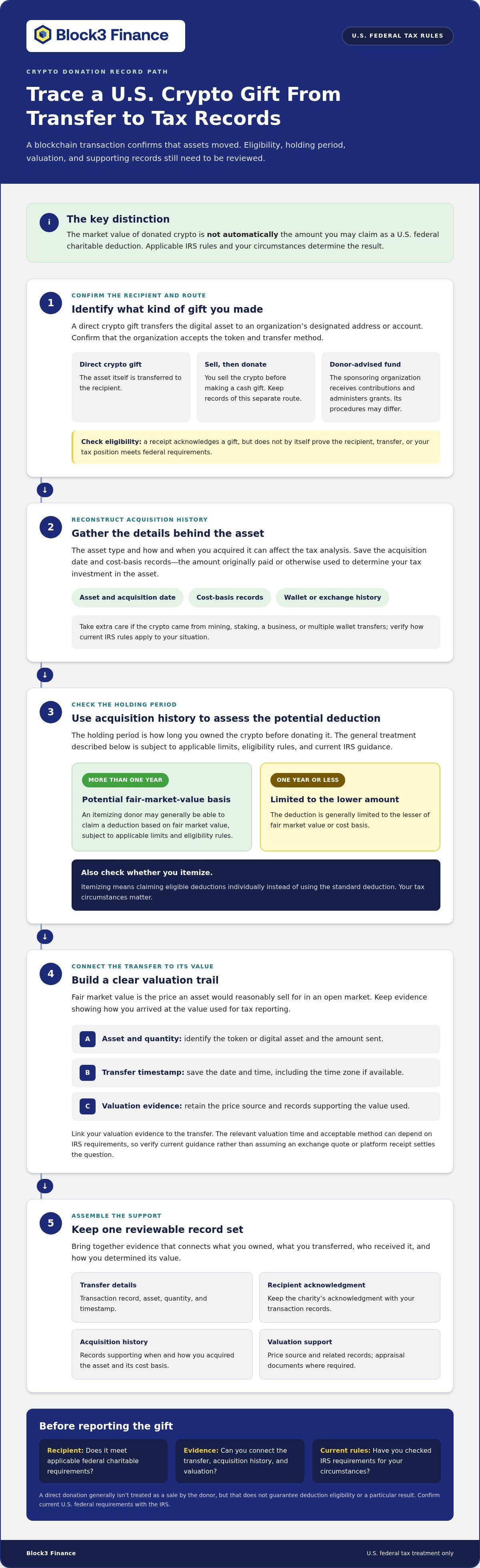 Crypto donations tax deduction
