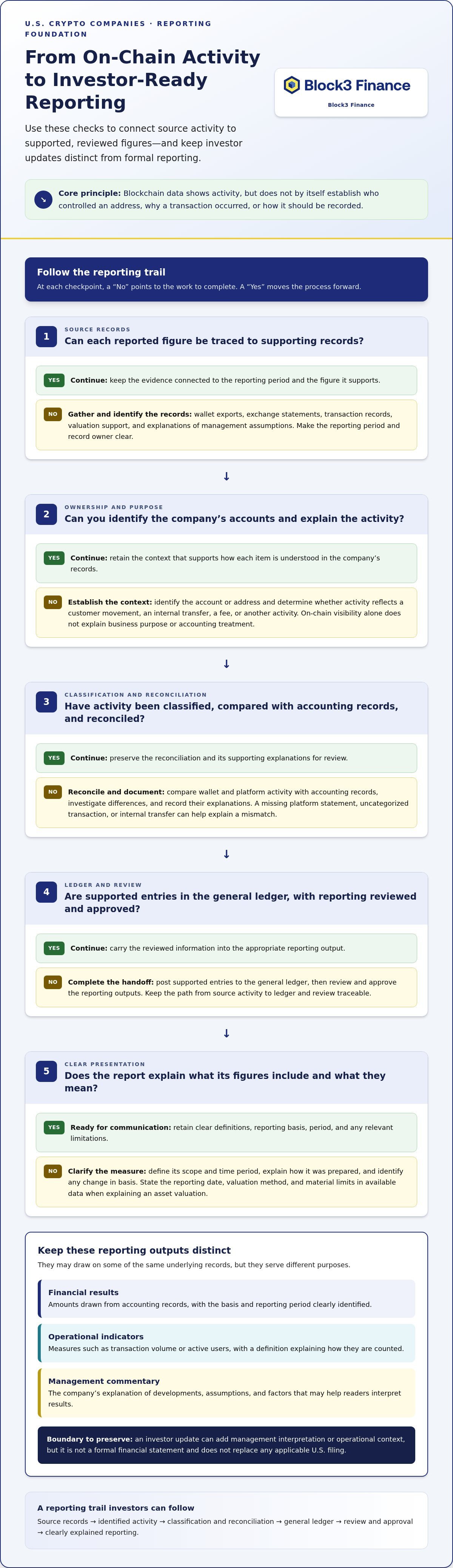Crypto investor relations financial reporting