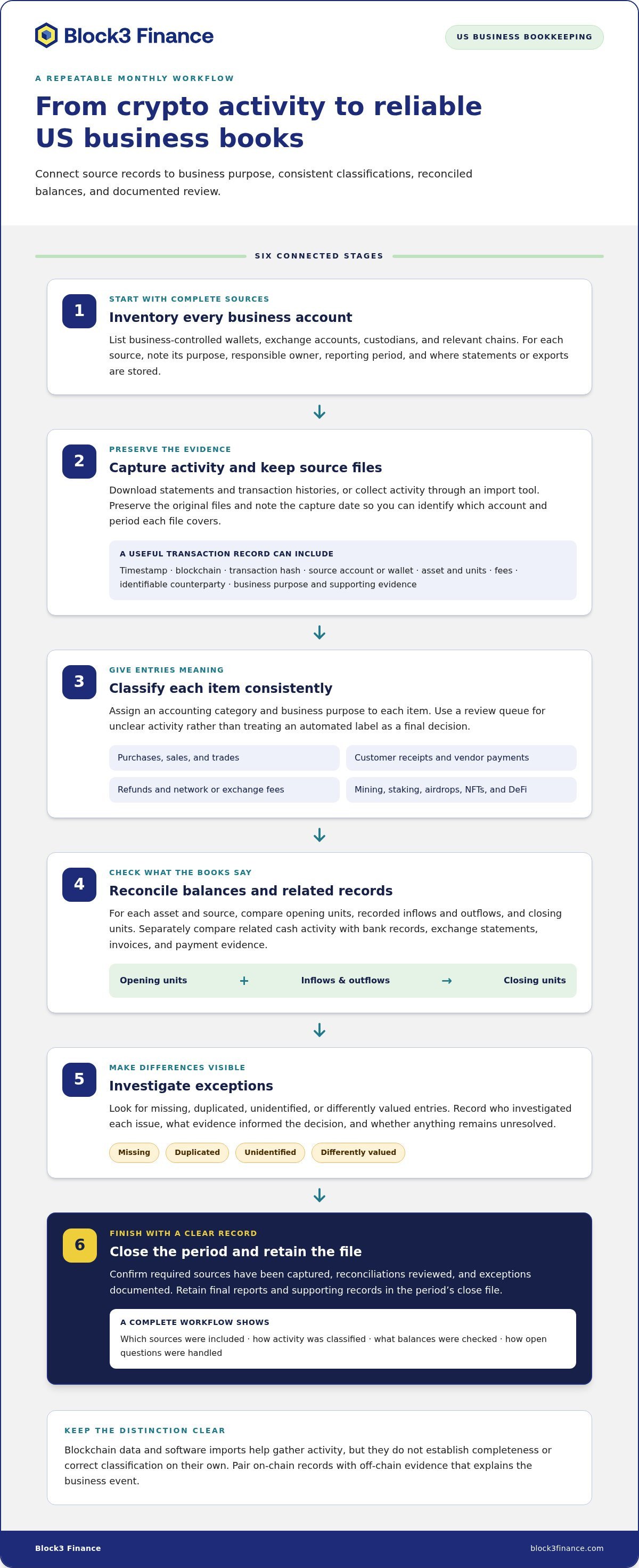 Bookkeeping for a crypto business