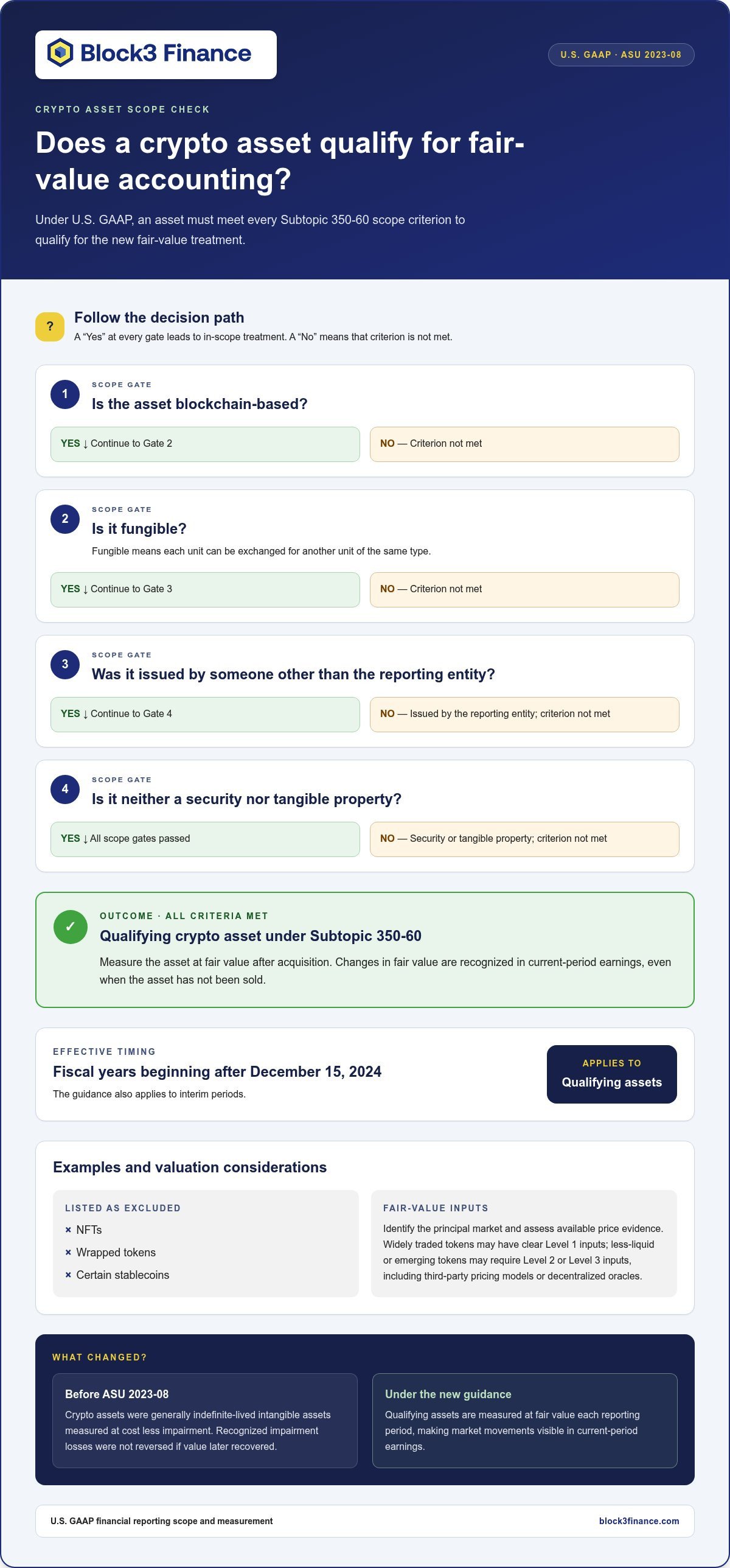 Crypto accounting standards