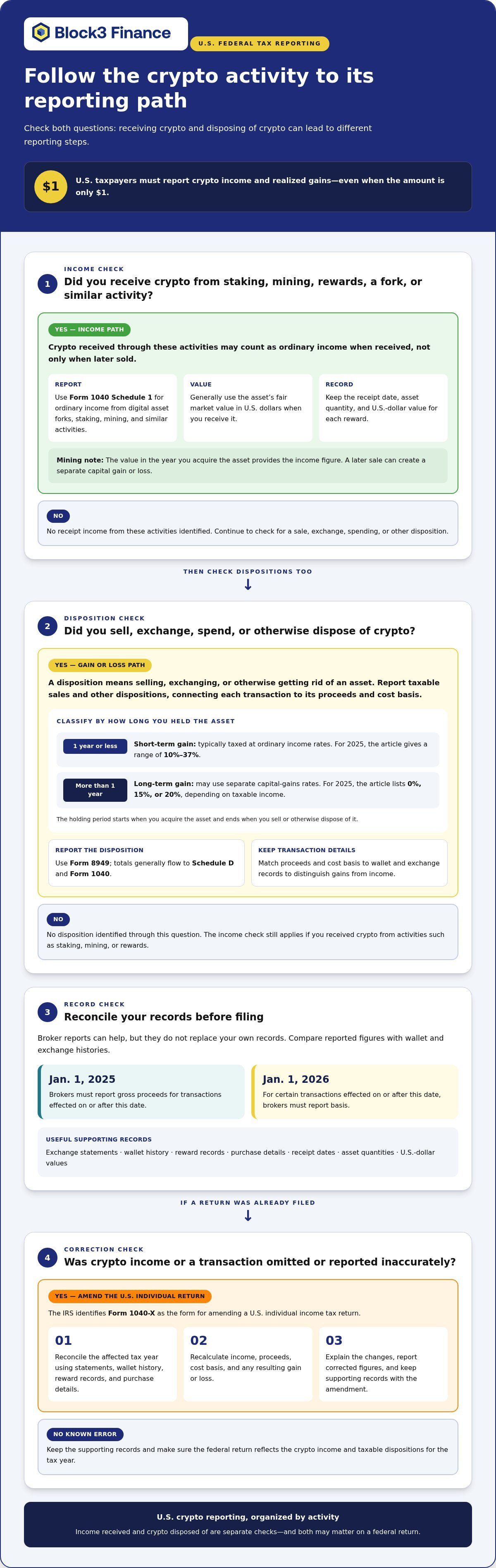 Consequences of not reporting crypto gains