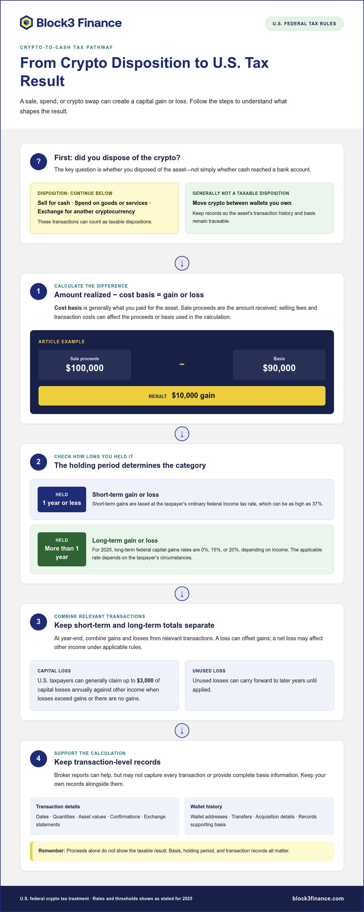 Converting crypto to cash tax implications