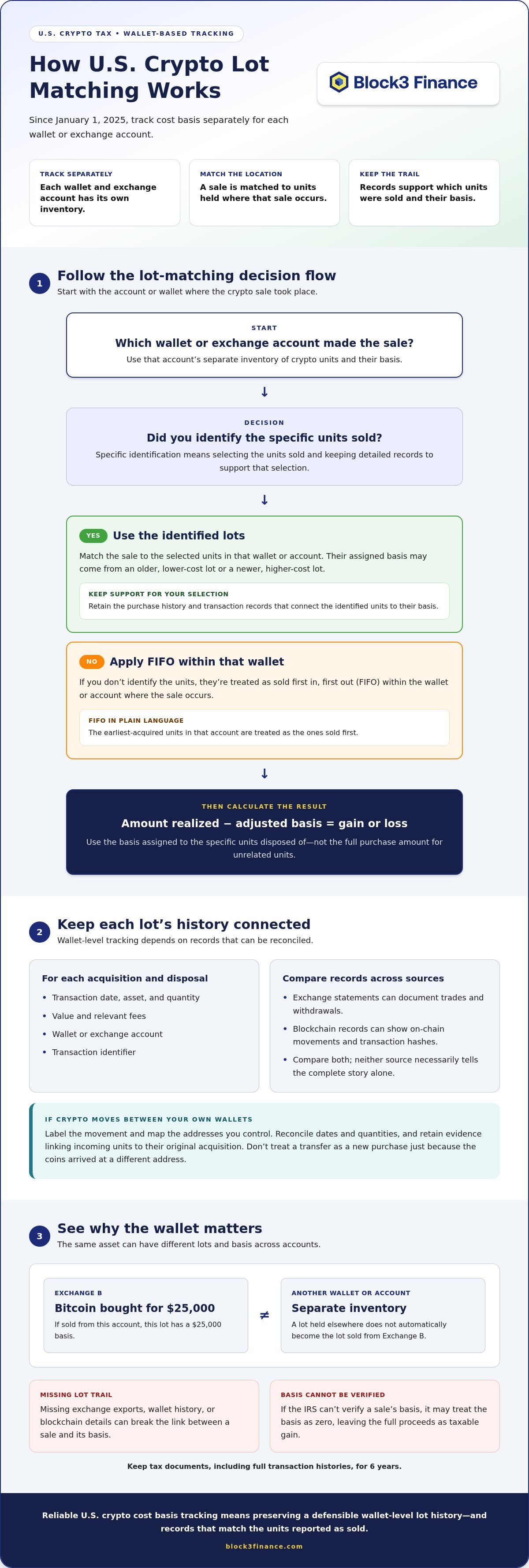 Cost basis tracking for crypto