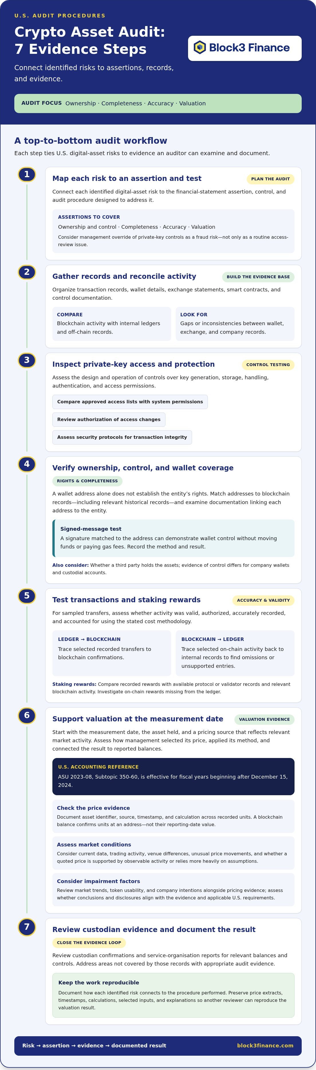 Crypto asset audit procedures